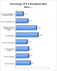 Percentage of US Presidents that Have Served in Various Roles